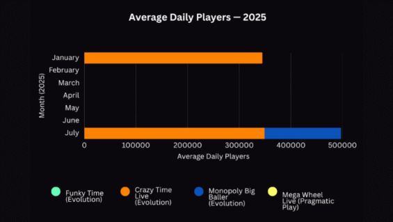 Avarage Daily Players