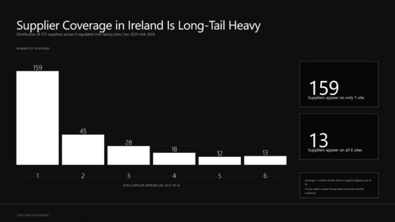How supplier coverage is distributed
